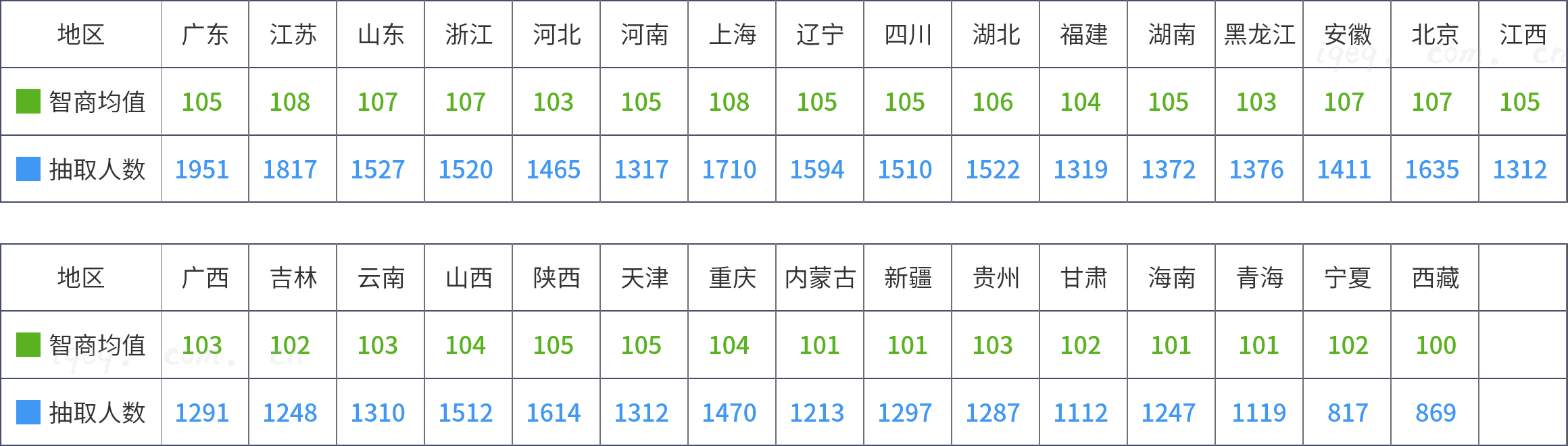中國各省（不含港澳臺）IQ均值及抽取人數